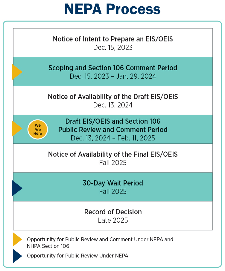 This table provides the current project schedule for the Hawaii-California Training and Testing Environmental Impact Statement/Overseas Environmental Impact Statement throughout the National Environmental Policy Act process. This table indicates opportunities for public review and comment under the National Environmental Policy Act and Section 106 of the National Historic Preservation Act.